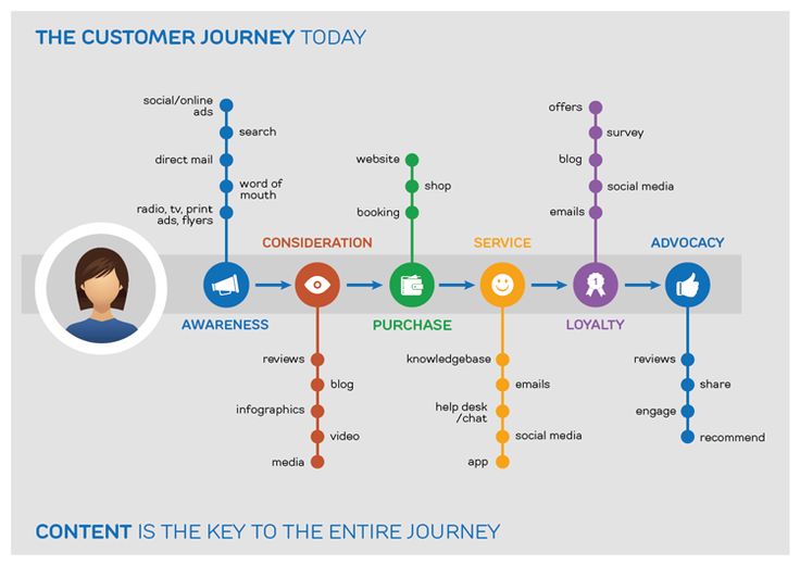 customer journey map Marketing - 2fe19b476c97ee7eb7fed0a5de1ba7c8