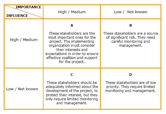 8 best Stakeholder Mapping images on Pinterest Stakeholder mapping
