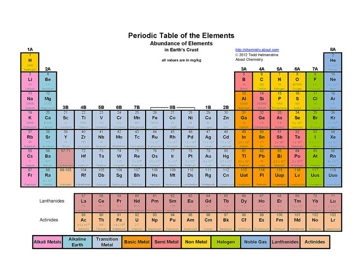 7 best chemistry of life images on Pinterest Chemistry, Periodic - copy periodic table of elements ya 7 best chemistry of life images on Pinterest Chemistry, Periodic - copy periodic table of elements ya