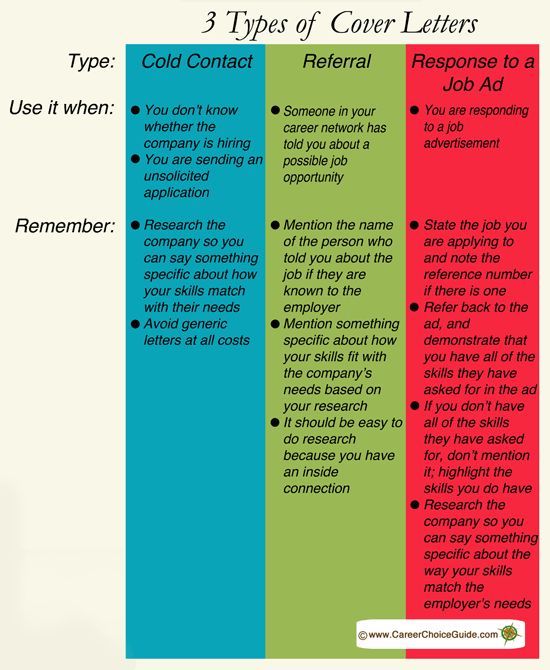 How to write 3 types of cover letters explained at a glance at www.careerchoiceguide.com/writing-cover-letters.html