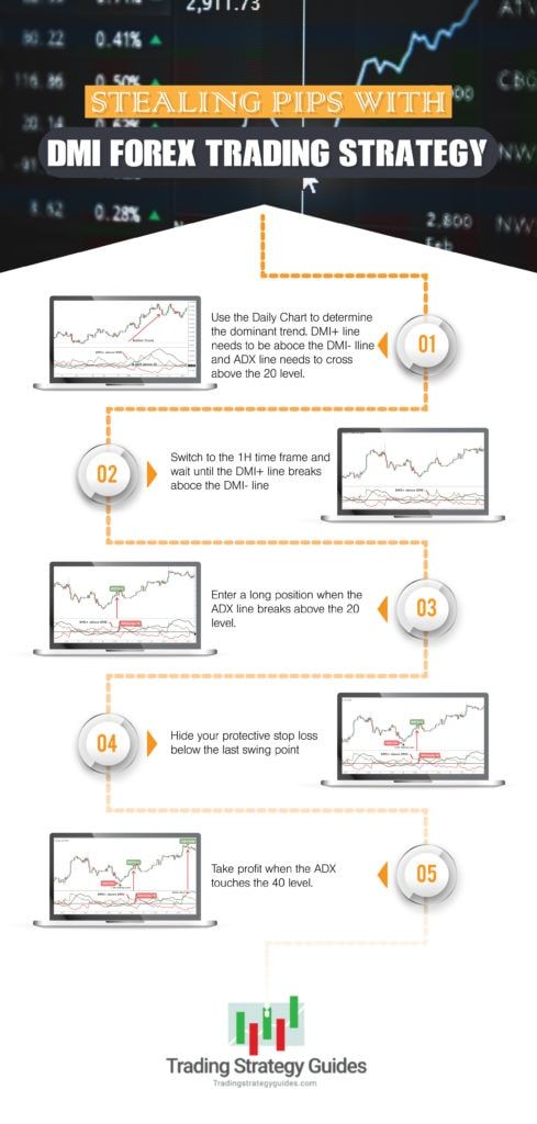 Use The Daily Chart To Determine The Dominant Trend Please Share