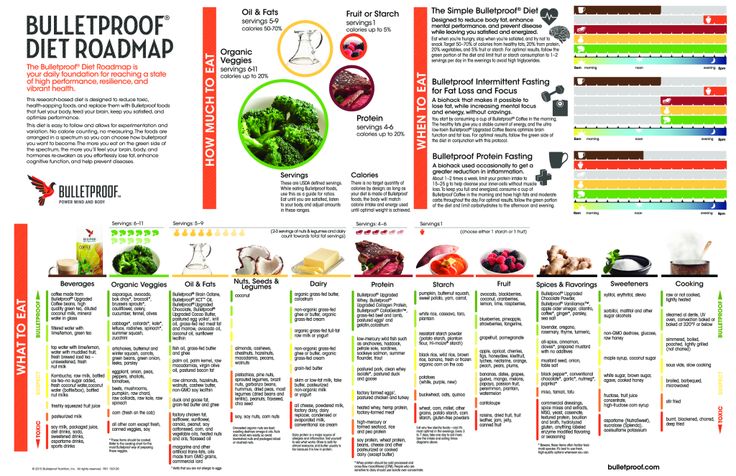 images Printable High Resolution Bulletproof Diet Roadmap pinterest