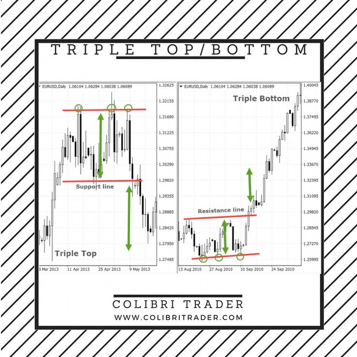 Forex v pattern