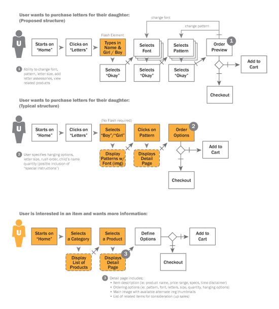 118 best mapping process images on Pinterest Project management - procedure flow chart template 118 best mapping process images on Pinterest Project management - procedure flow chart template