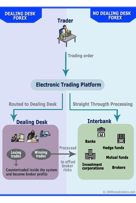 Best non dealing desk forex broker