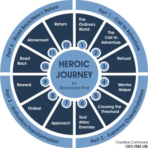 write a compare and contrast essay about the journey of odysseus and the journey of luke skywalker write a compare and contrast essay about the journey of odysseus and the journey of luke skywalker