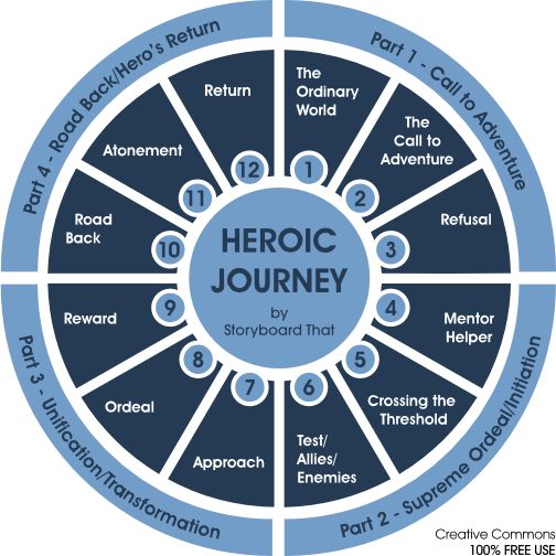 young adult book hero's journey