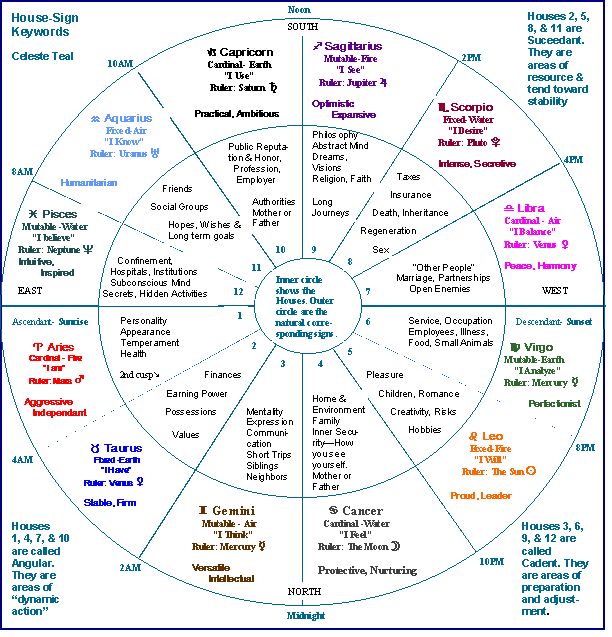 66 best astrology 101 images on pinterest astrology numerology zodiac sign birthday chart