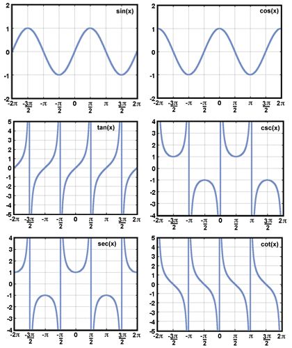graphs of trig functions cheat sheet