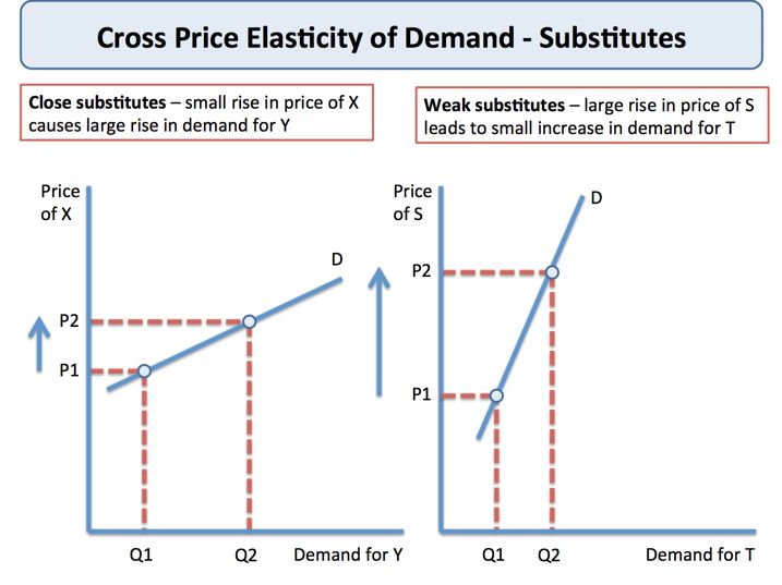 Cross price elasticity (XED) measures the responsiveness of demand for good X following a change in the price of a related good Y.