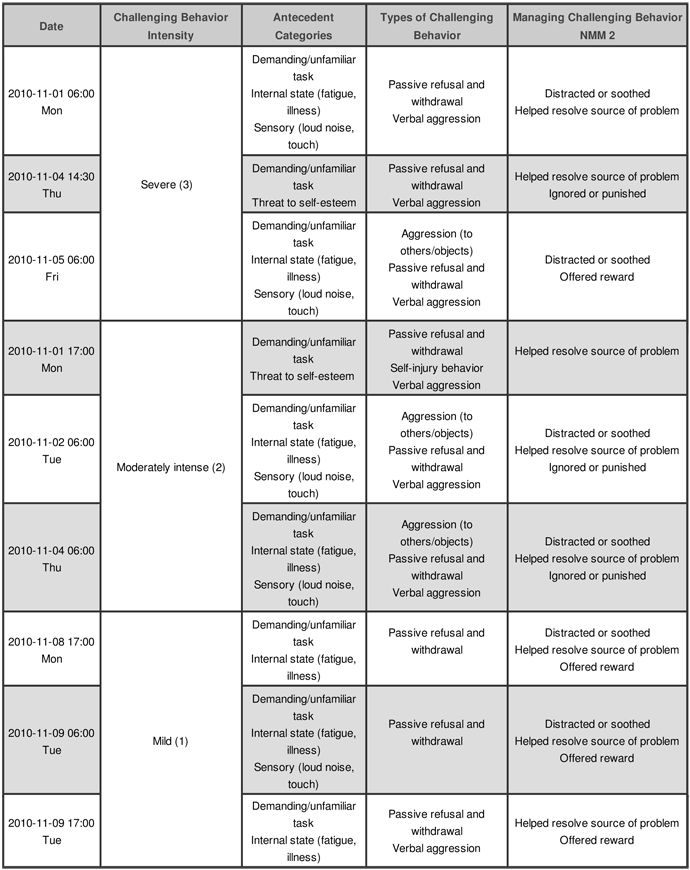 behavior modification charts