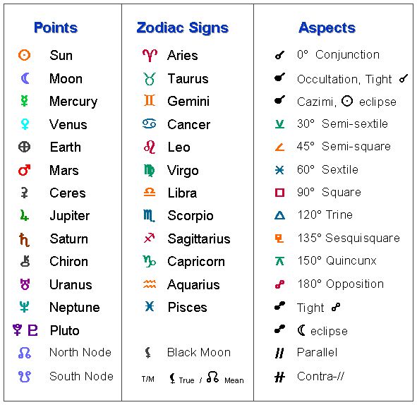 16 best astrology symbols images on pinterest astrology astrology astrological glyphs symbol charts