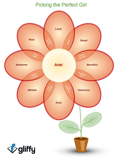 14 best venn diagrams images on pinterest venn diagrams gliffy venn diagram