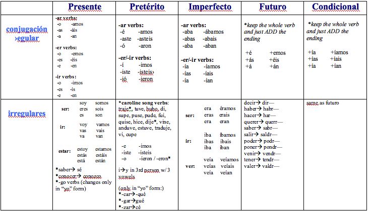 conjugation chart conjugation chart spanish conjugation spanish conjugation chart present