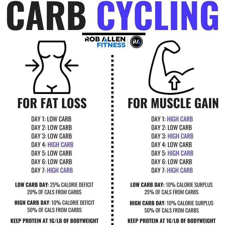 Understanding Carb Cycling to Build & Maintain Muscle Carb cycling