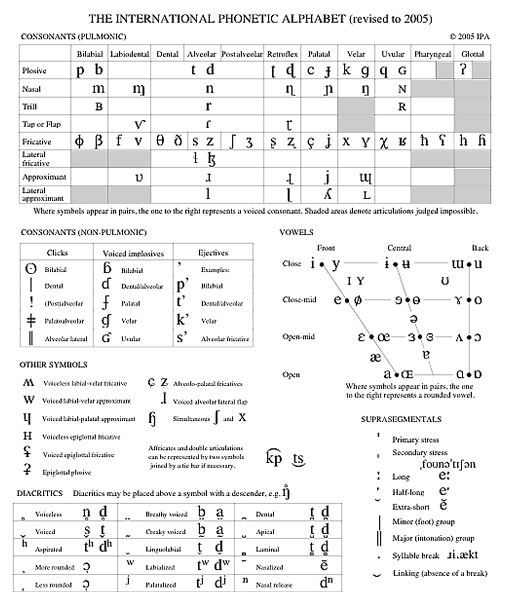 22 best English and Linguistics images on Pinterest English - international phonetic alphabet chart 22 best English and Linguistics images on Pinterest English - international phonetic alphabet chart