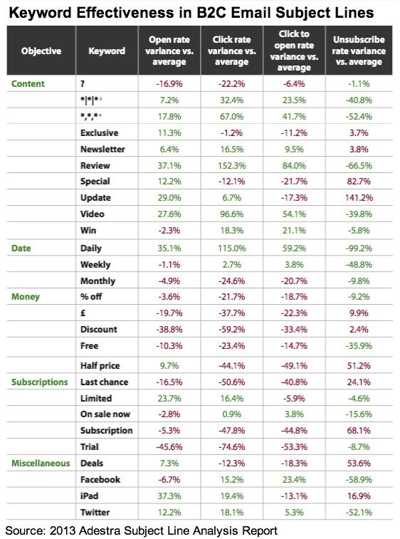 Best 25+ Email subject lines ideas on Pinterest Email marketing - cover letter email subject Best 25+ Email subject lines ideas on Pinterest Email marketing - cover letter email subject