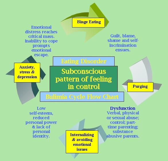 Causes of overeating essay