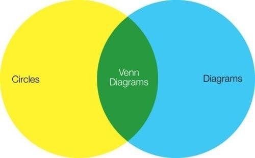 venn diagrams venn diagram circle diagram diagram venn diagram pants
