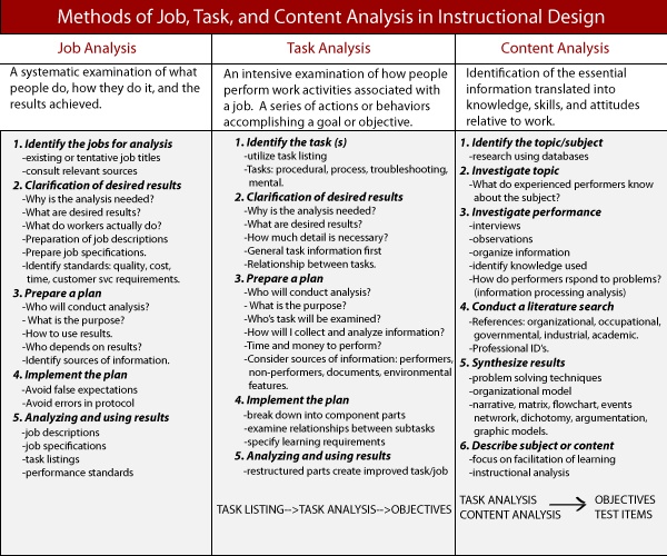 122 best instructional design images on Pinterest Instructional - instructional designer resume 122 best instructional design images on Pinterest Instructional - instructional designer resume
