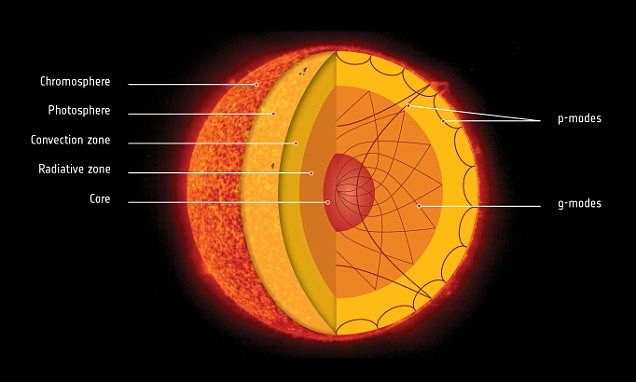 Укажите последовательность расположения внешних оболочек солнца Sun's core is rotating four times faster than its surface #rotating #times #fast