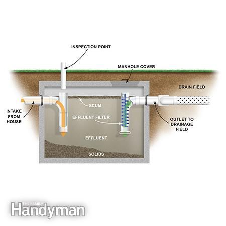 how does a septic tank work? common plumbing problems pinterest Leonardo Da Vinci Designs how does a septic tank work? common plumbing problems pinterest septic tank systems, septic tank and concrete septic tank