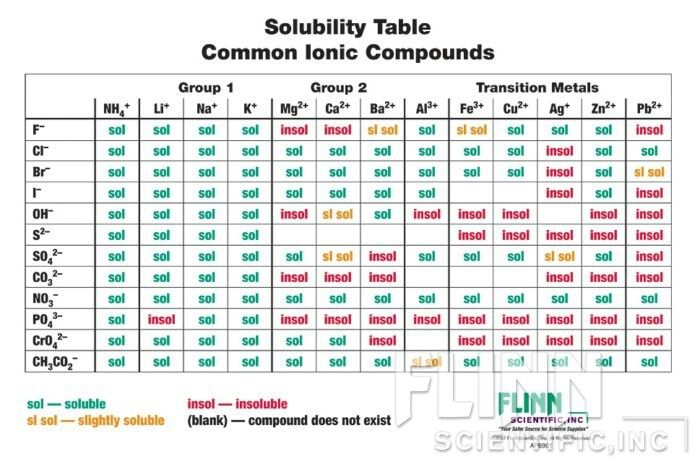 Solubility Chemistry Pinterest Chemistry - solubility chart example Solubility Chemistry Pinterest Chemistry - solubility chart example