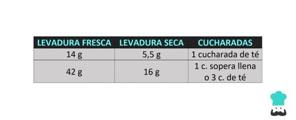 cuanto es una cucharada de levadura en gramos