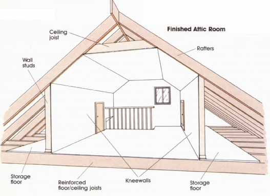 I Think The Loft Will Be Next Project For Our Home An Extra I Think The Loft Will Be Next Project For Our Home An Extra Bedroom Would Very Handy H O M E In 2019 Attic Rooms Garage
