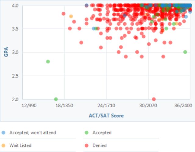 Best 25+ Get sat scores ideas on Pinterest Sat test scores, Sat - gpa chart Best 25+ Get sat scores ideas on Pinterest Sat test scores, Sat - gpa chart