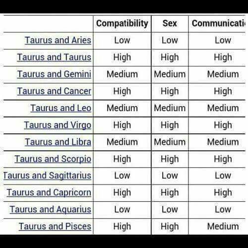 taurus compatibility chart pinterest
