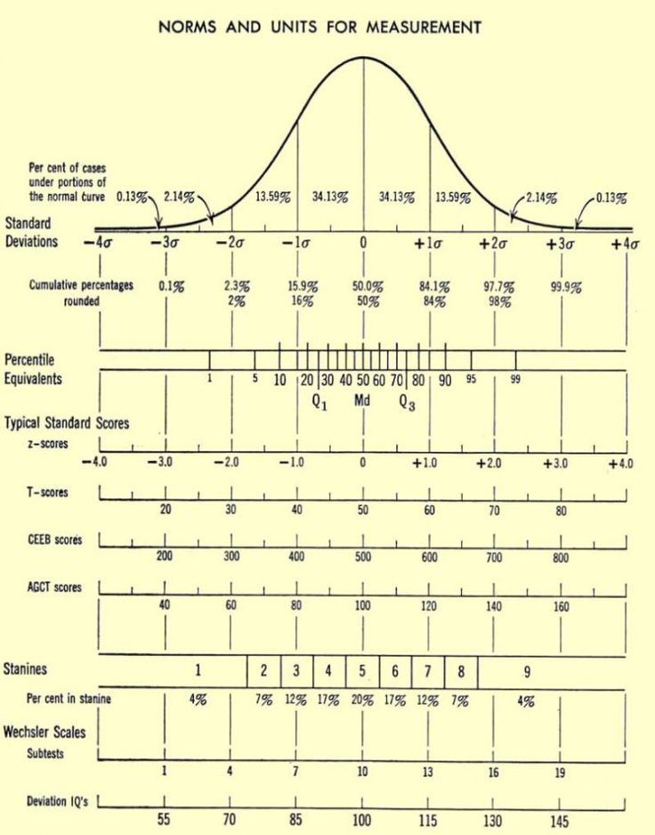Download IQ Chart 07 Data Science Learning Bell Curve Psychological download-iq-chart-07-data-science-learning-bell-curve-psychological