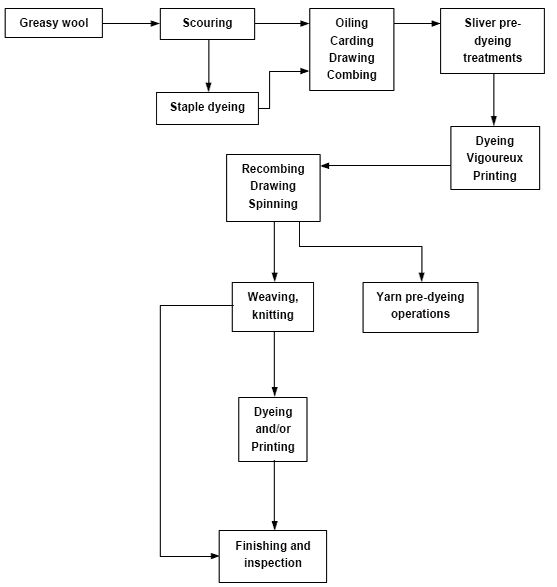 wool finishing processes flow chart process flow chart dyeing process flow chart