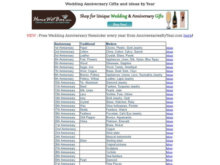 Wedding Anniversary Gift List By Year Wedding Anniversary Gift