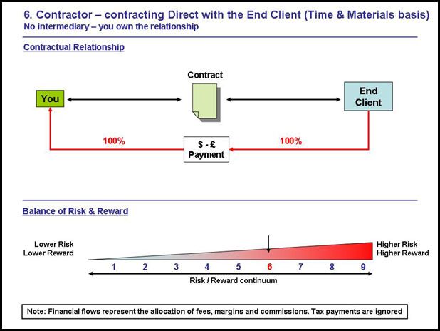 Best 25+ Contractor contract ideas on Pinterest Photography - differences contract agreement Best 25+ Contractor contract ideas on Pinterest Photography - differences contract agreement