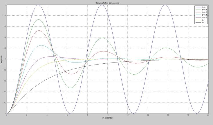 an introduction to control systems designing a pid introduction pid controller design