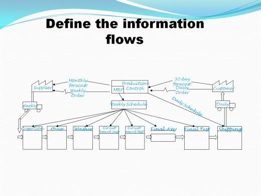 12 best vsm images on Pinterest Value stream mapping, Maps and Cards - earned value analysis 12 best vsm images on Pinterest Value stream mapping, Maps and Cards - earned value analysis