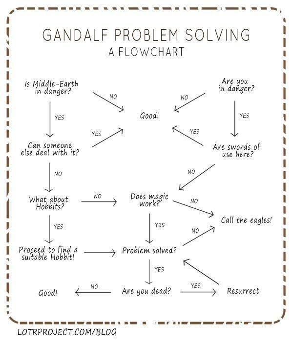 gandalf flowchart 431 best random images on images gandalf flowchart 431 best random images on images