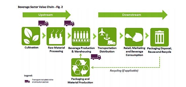 bier bev value chain jpg 635 300 greenhouse gas emissions non profit strategic plan template