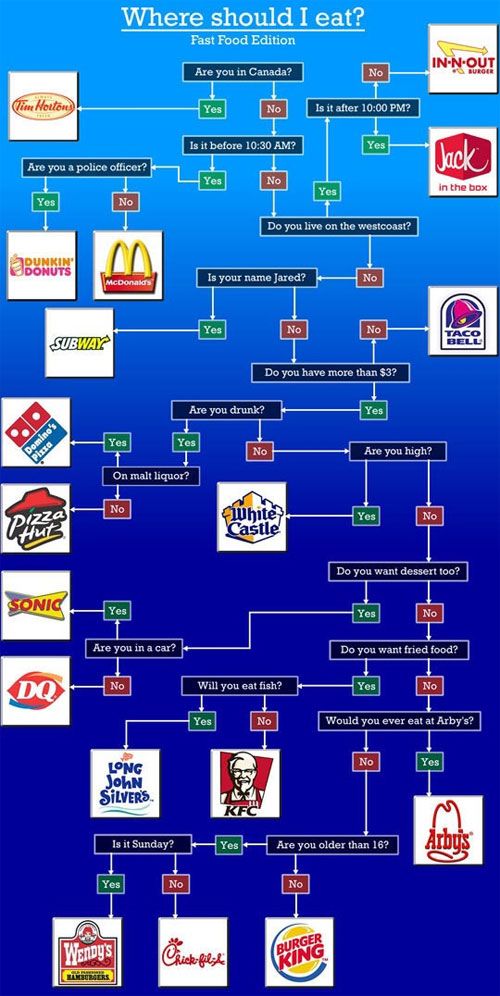 30 best Flow charts images on Pinterest Ha ha, Funny stuff and - blank flow chart 30 best Flow charts images on Pinterest Ha ha, Funny stuff and - blank flow chart