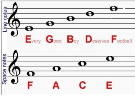 The 25+ best Piano chart ideas on Pinterest Cords of guitar - piano notes chart The 25+ best Piano chart ideas on Pinterest Cords of guitar - piano notes chart