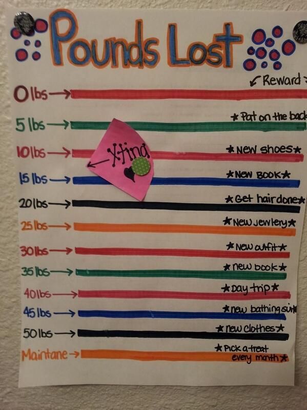 weight loss goal charts