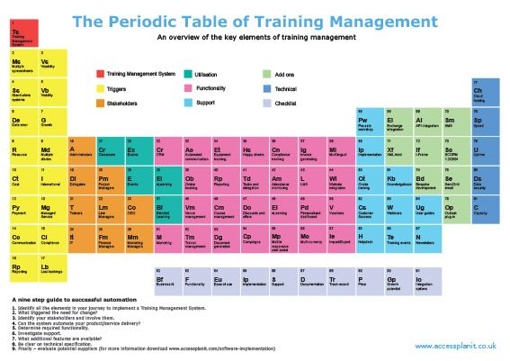 Image result for periodic table of business process management - copy periodic table definition Image result for periodic table of business process management - copy periodic table definition