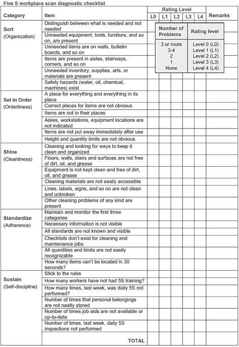 5s workplace scan diagnostic checklist art ed lean word checklist