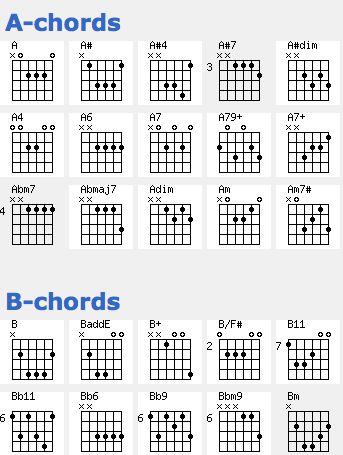 Best 25+ Guitar chord chart ideas on Pinterest Guitar cords for - guitar chord chart Best 25+ Guitar chord chart ideas on Pinterest Guitar cords for - guitar chord chart