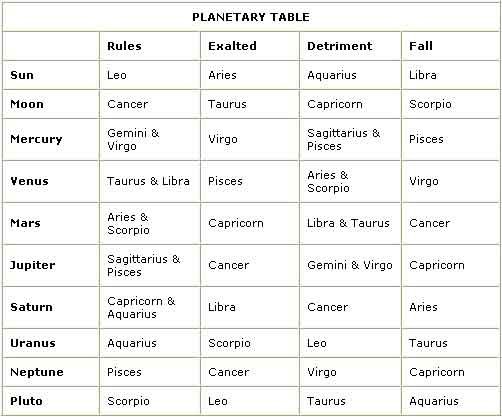 71 best astro science images on pinterest astrology chart planetary information chart