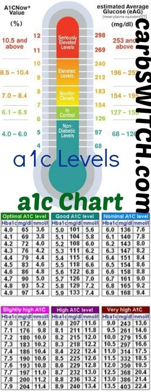 a1c chart a1c levels braelynn a1c chart a1c levels a1c1 chart