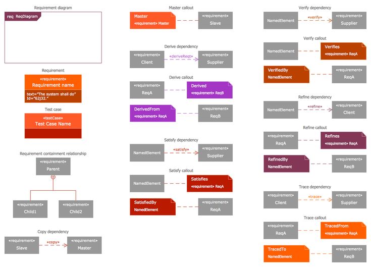 SysML Requirement Diagram example for a Content Management System - copy blueprint property development SysML Requirement Diagram example for a Content Management System - copy blueprint property development