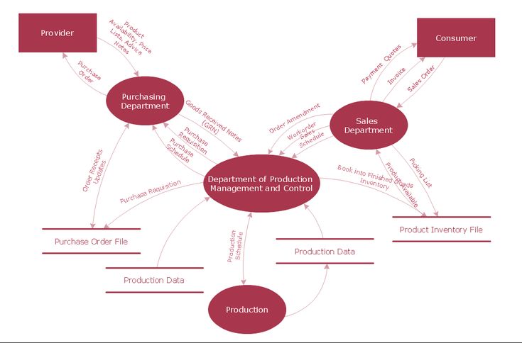 best flow diagram software 9 best software development data flow diagrams images on best flow diagram software 9 best software development data flow diagrams images on