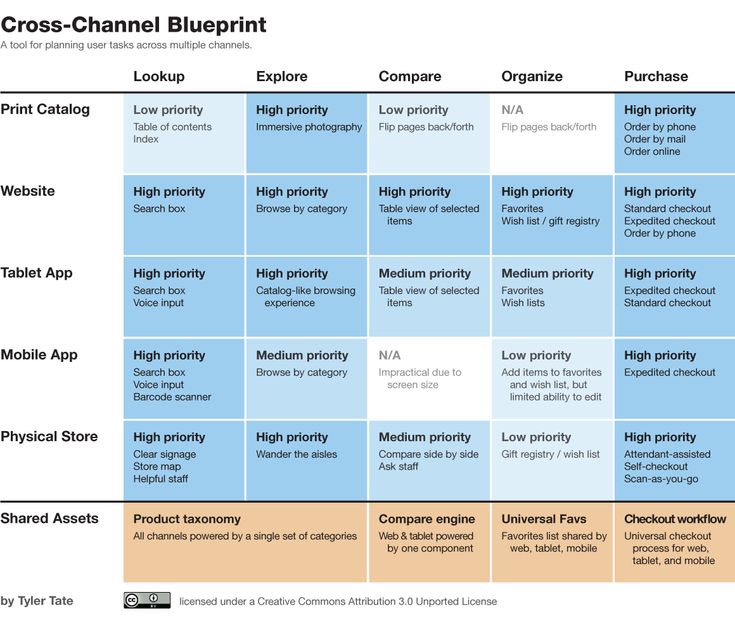 374 best User Experience images on Pinterest Design process - best of blueprint application mobile 374 best User Experience images on Pinterest Design process - best of blueprint application mobile